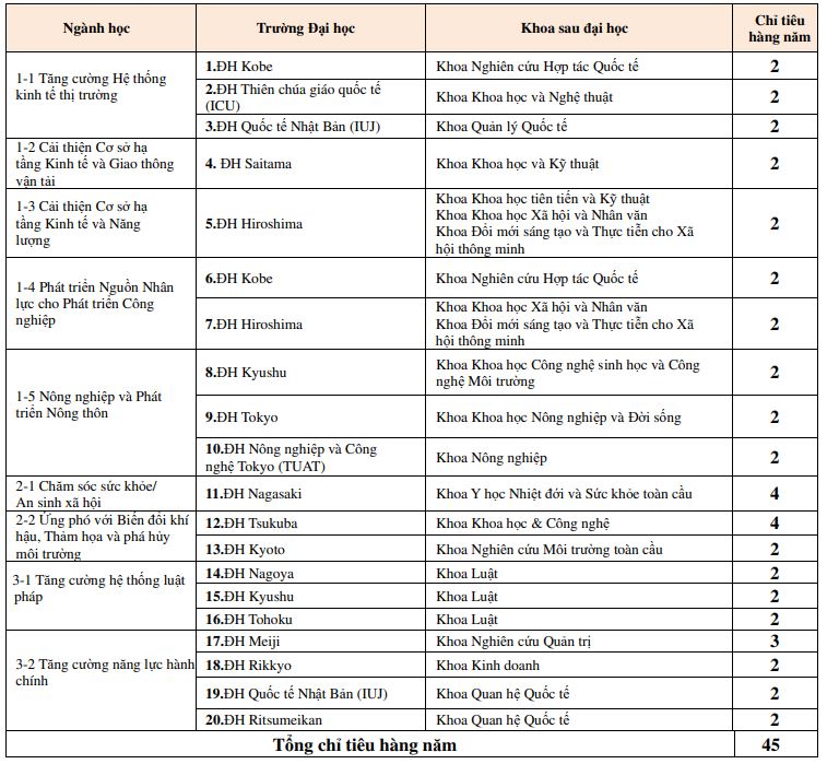 Các ngành học và chỉ tiêu học bổng JDS