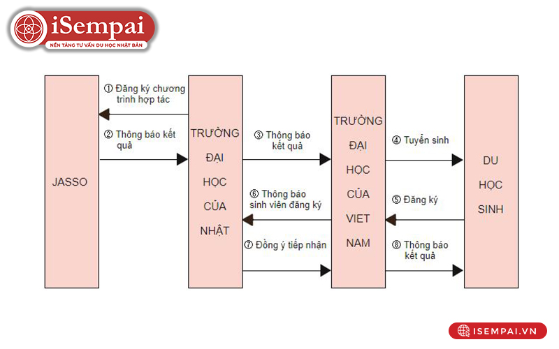 Học bổng dành cho sinh viên trao đổi ngắn hạn