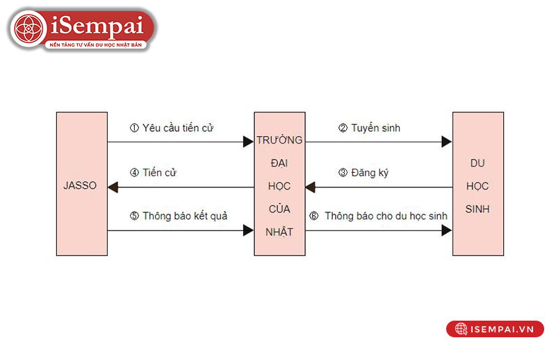 Học bổng dành cho sinh viên tư phí tại Nhật