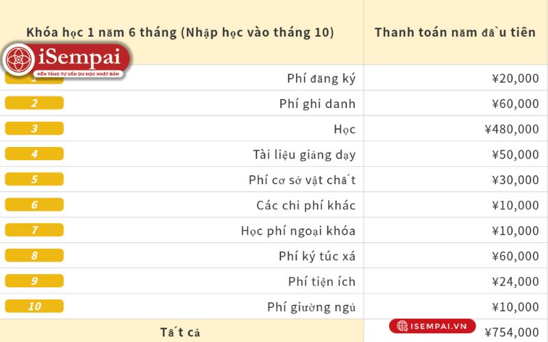 Học phí khóa học 1,5 năm
