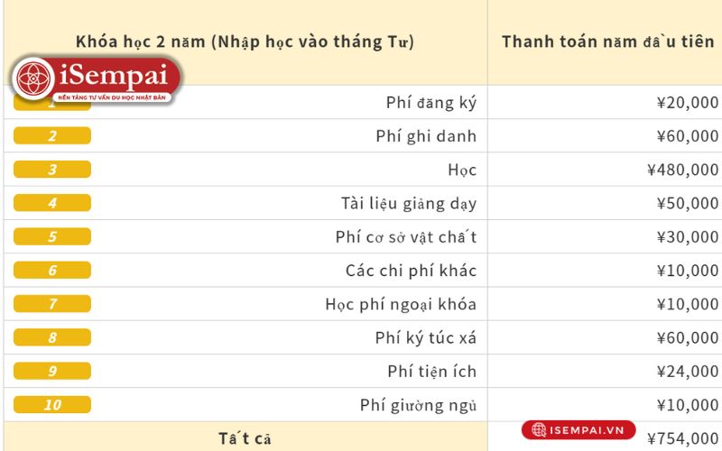 Học phí khóa học 2 năm
